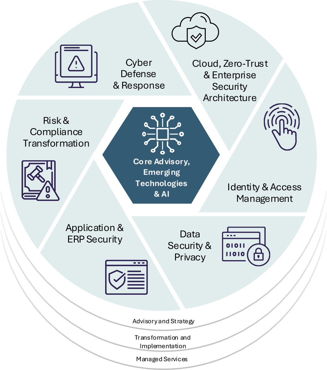 Technology Framework